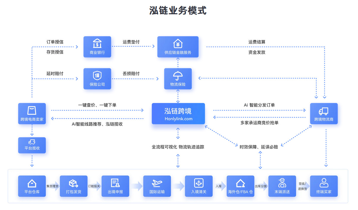 跨境物流